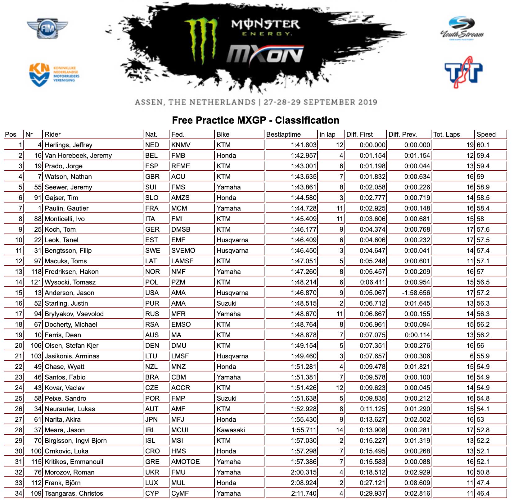 2019 Motocross Of Nations | Saturday Free Practice Results - Swapmoto Live