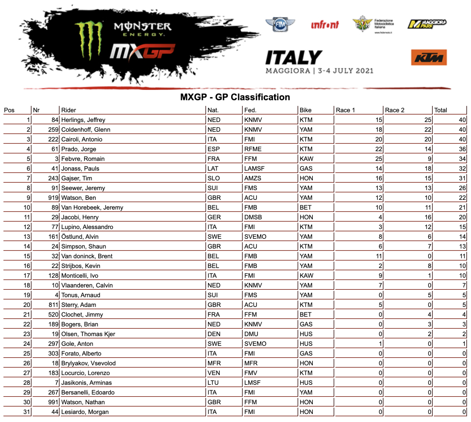 Результаты италии. MXGP Результаты 2021. Этапы ЧМ по мотокроссу 2021. Чемпионат по мотокроссу 2021. Чемпионат мира по мотокроссу MXGP 2021.