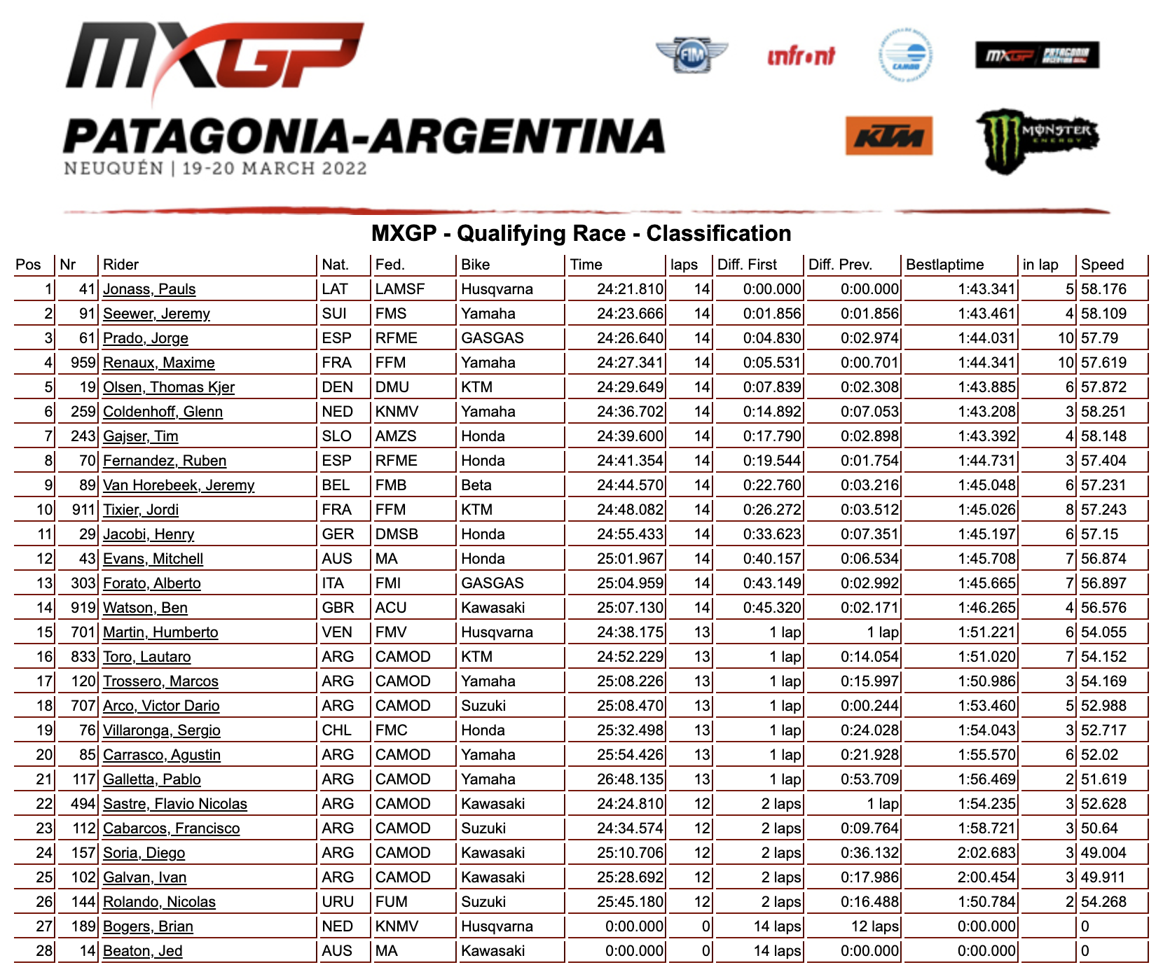 2022 MXGP Of Argentina Qualifying Report & Highlights Swapmoto Live