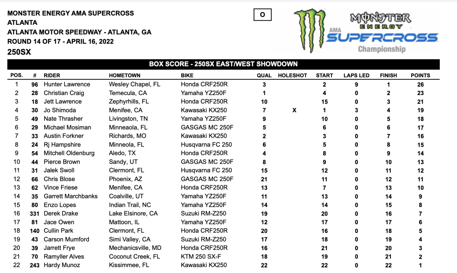 Суперкросс ама 2024. 450sx points. Ama Supercross 2022 календарь. 2022 - Ama Supercross, Round 1 - Anaheim. Таблица выигравших гонку ama Supercross.