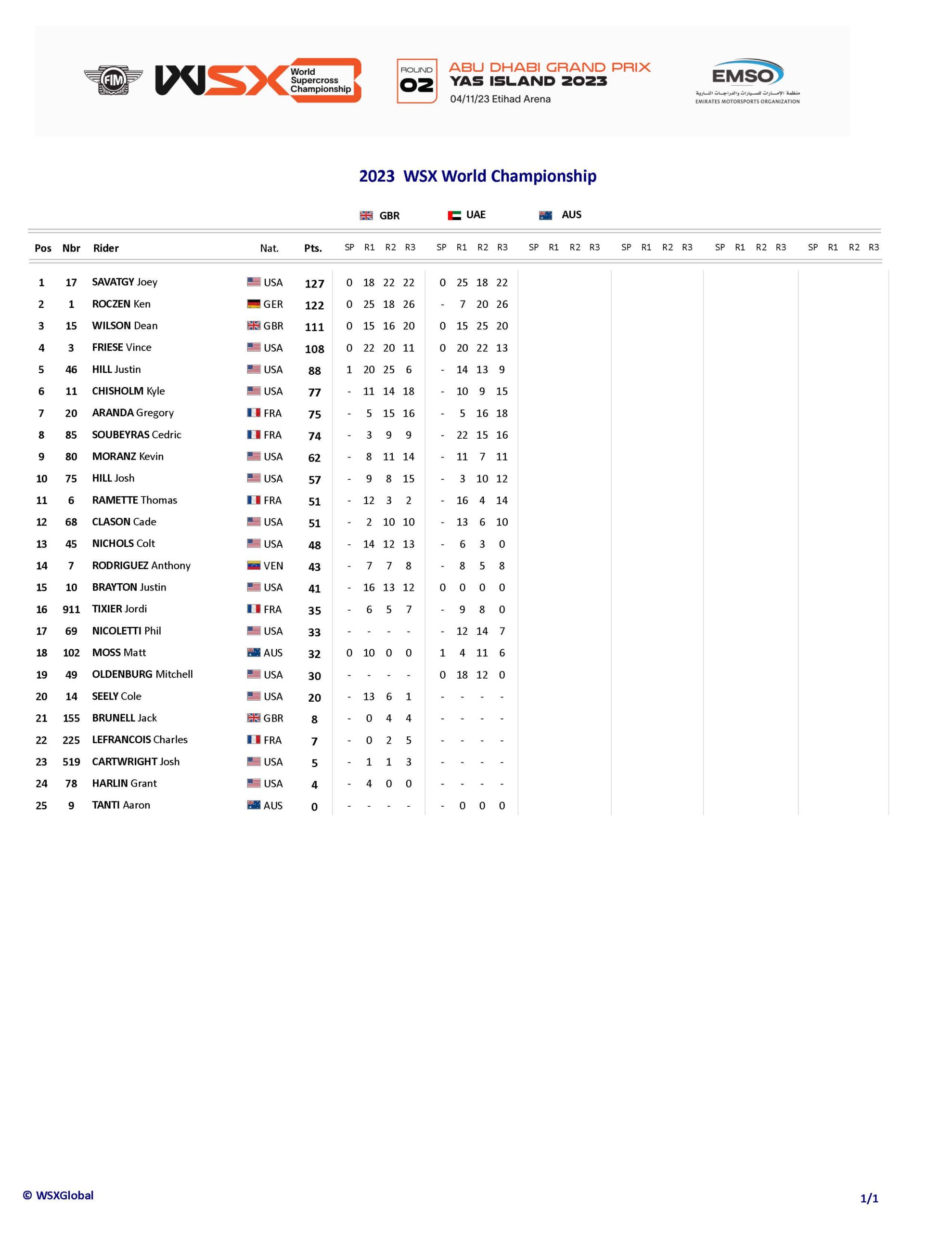 2023 WSX Abu Dhabi GP Race Report & Results Swapmoto Live
